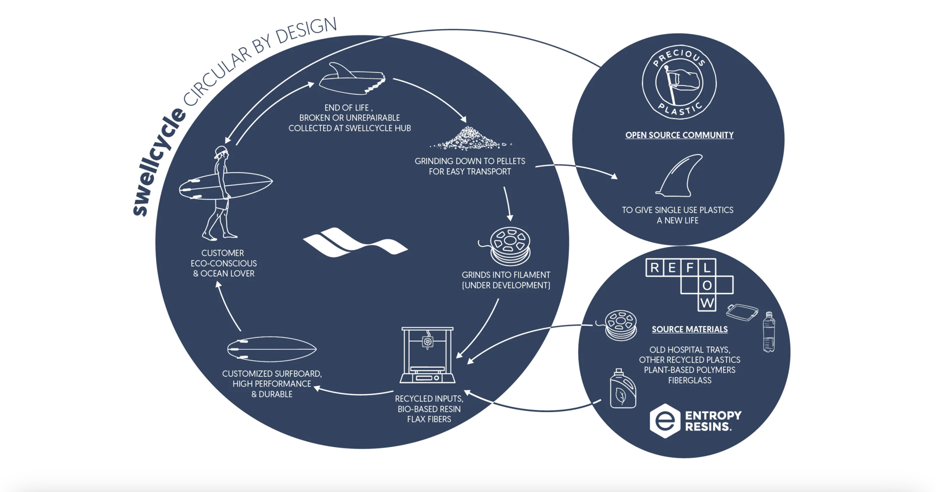Startup Swellcycle Makes Surfboards From Recycled Plastic - Surfer
