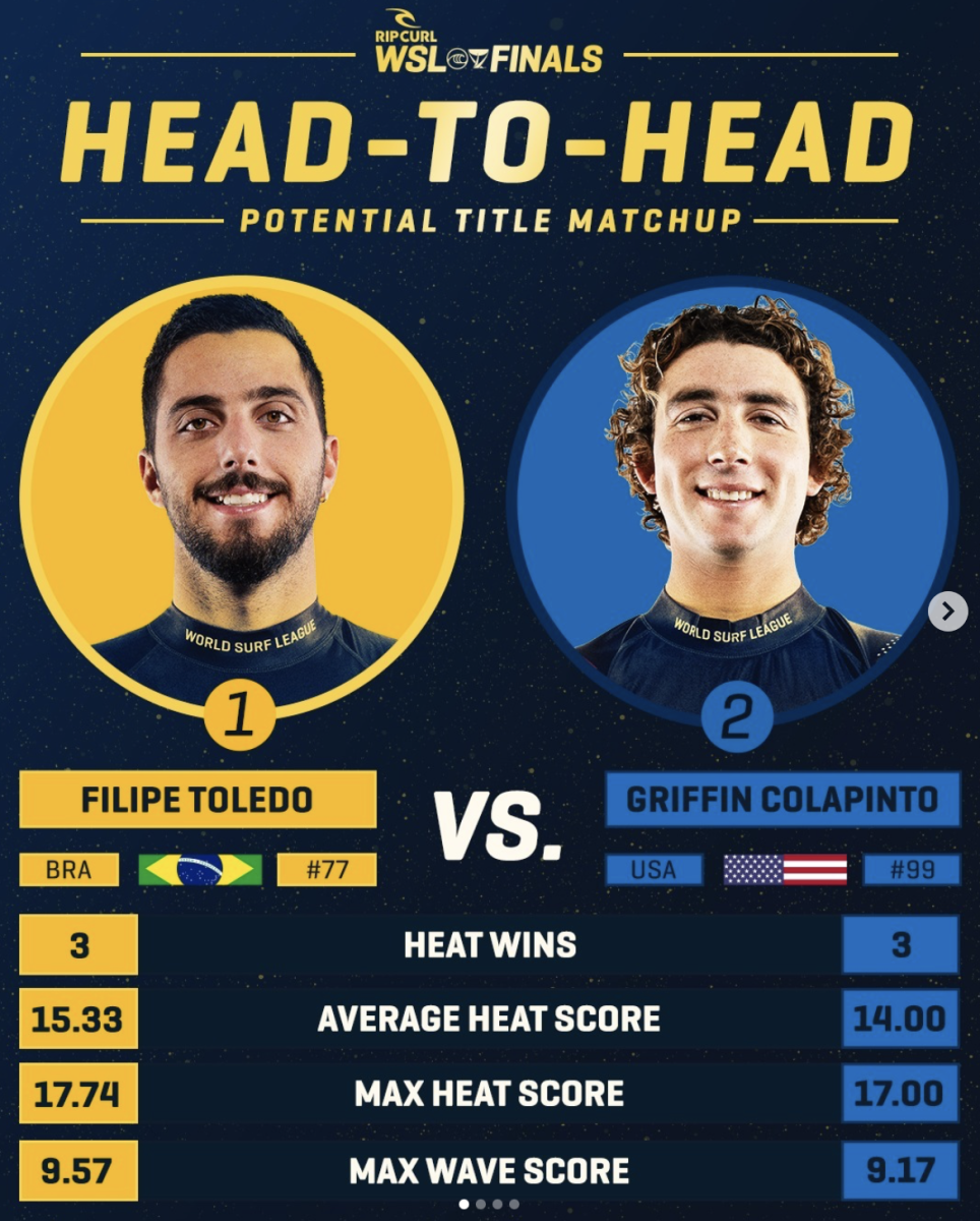 2023 Filipe Toledo Poster: Rip Curl WSL Finals, 2022 – World Surf League